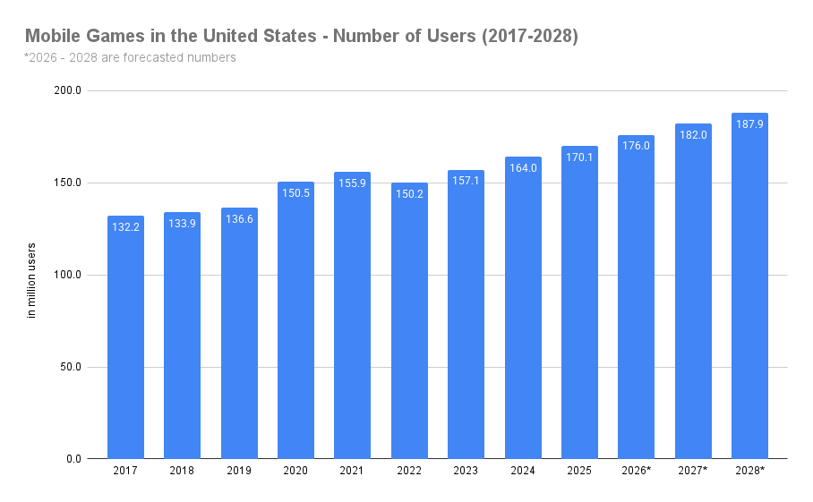 Mobile Games in the United States - Number of Users (2017-2028)