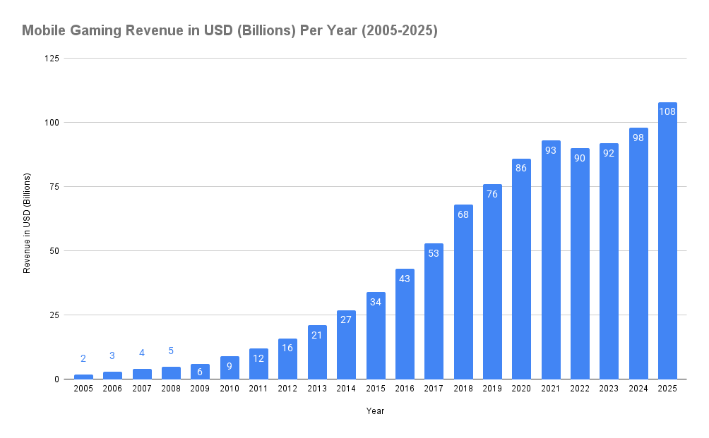 Mobile Gaming Revenue in USD (Billions) Per Year (2005-2025)