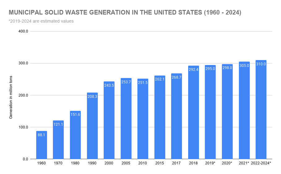 Municipal Solid Waste Generation in the United States (1960 - 2024)