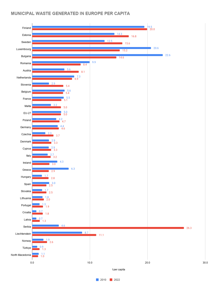 Municipal Waste Generated in Europe Per Capita