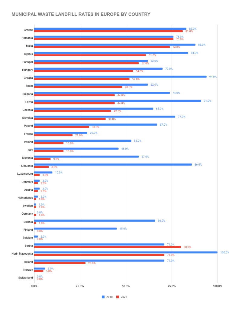 Municipal Waste Landfill Rates in Europe by Country
