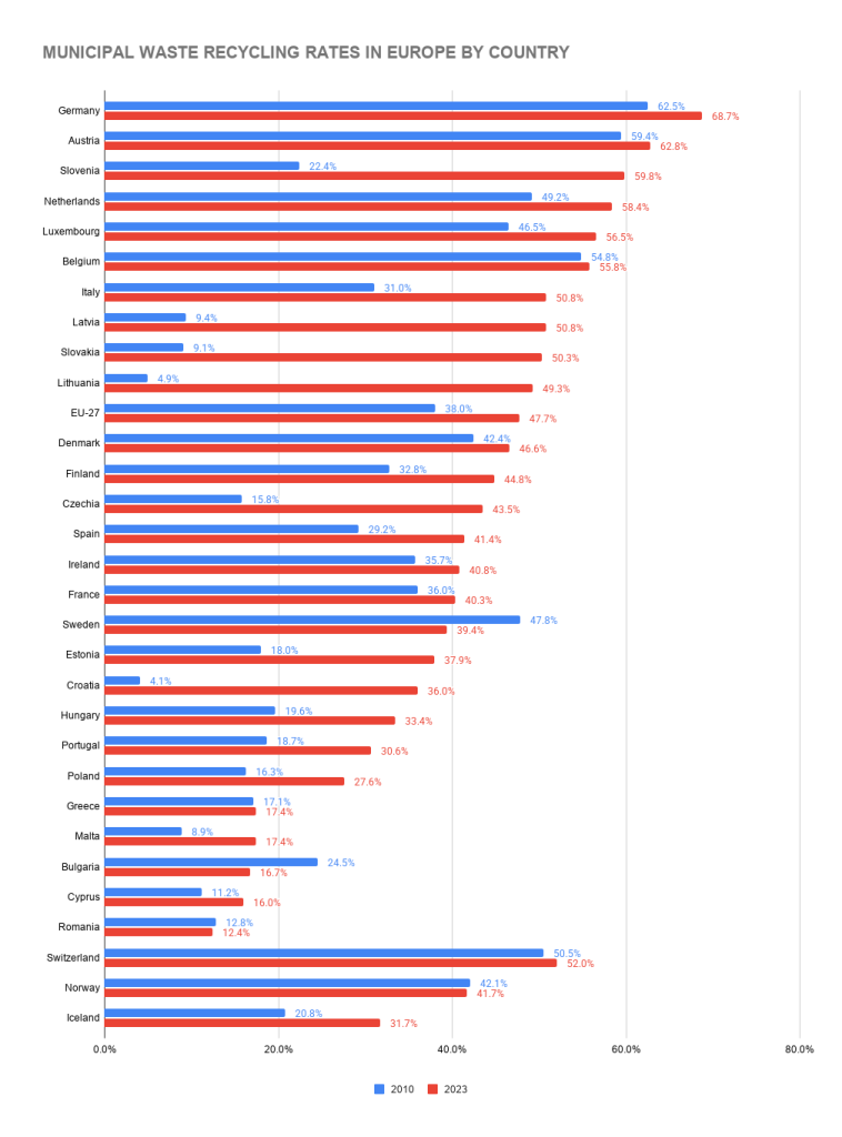 Municipal Waste Recycling Rates in Europe by Country