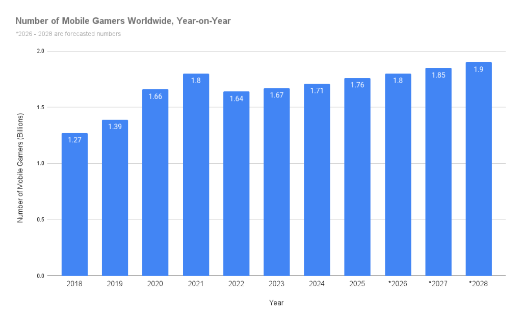 Number of Mobile Gamers Worldwide, Year-on-Year