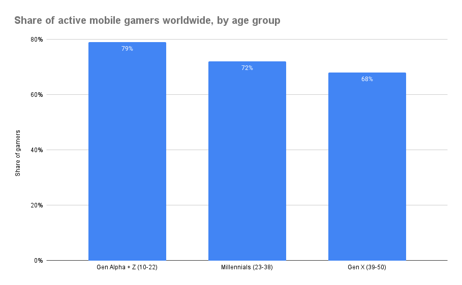Share of active mobile gamers worldwide, by age group