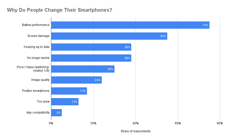 Why Do People Change Their Smartphones?
