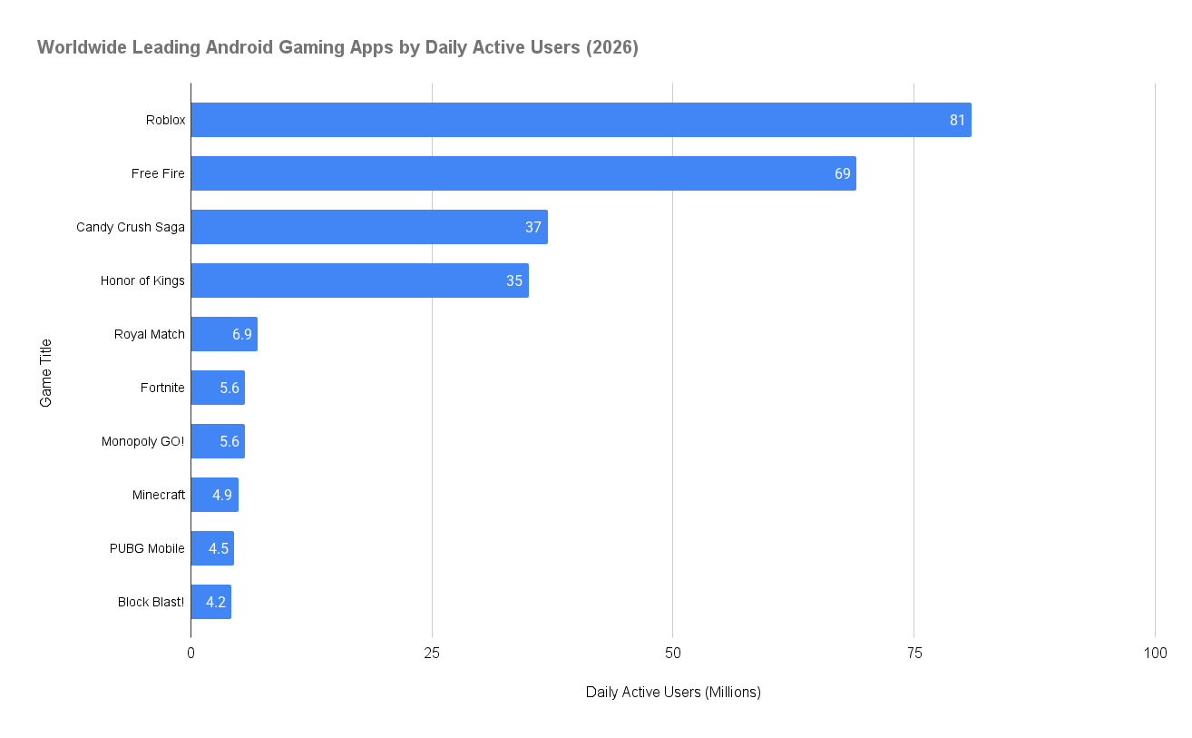 Worldwide Leading Android Gaming Apps by Daily Active Users (2026)