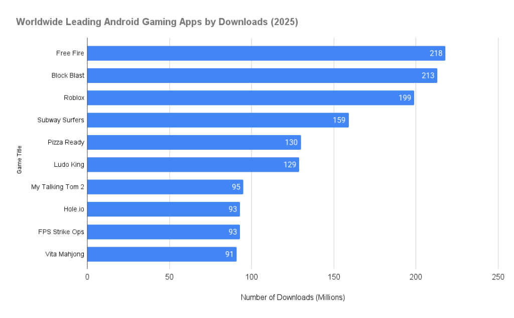 Worldwide Leading Android Gaming Apps by Downloads (2025)