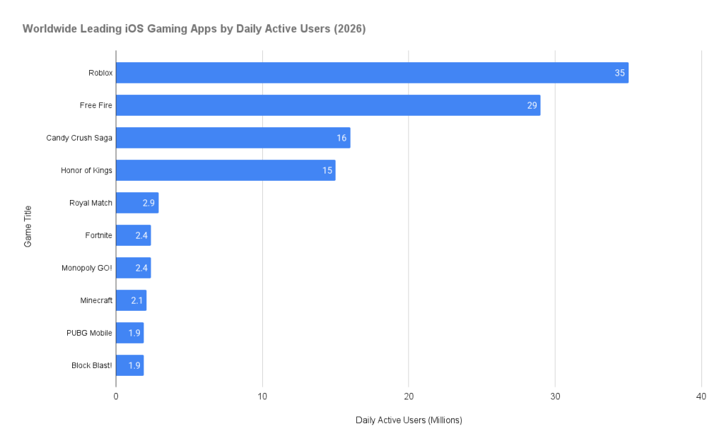 Worldwide Leading iOS Gaming Apps by Daily Active Users (2026)