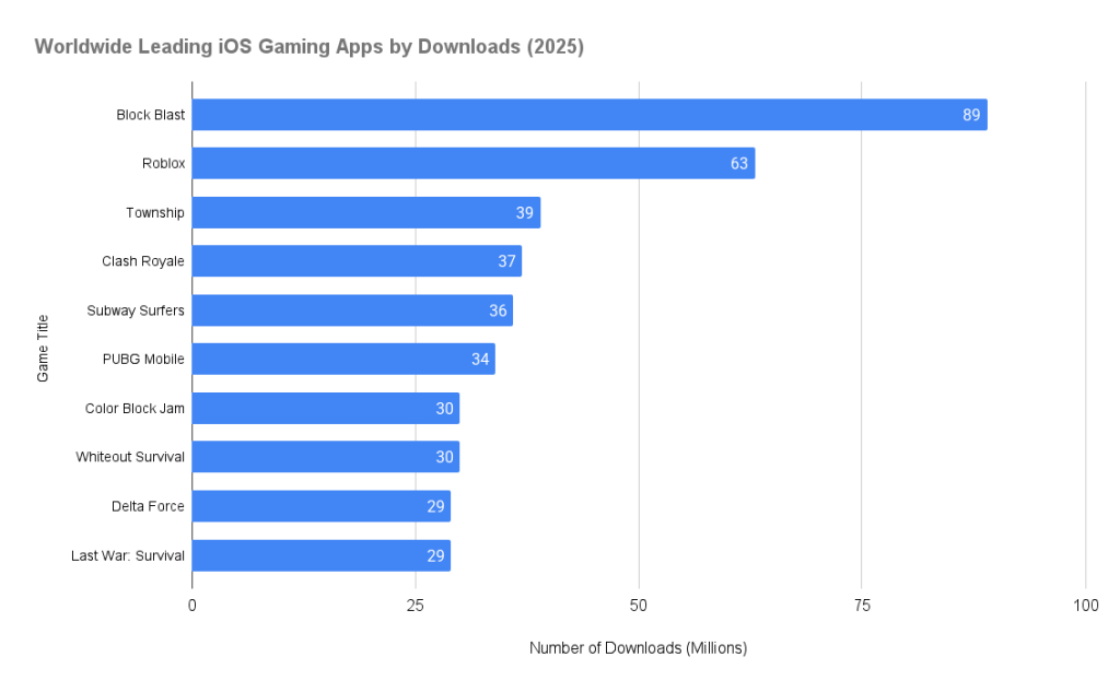 Worldwide Leading iOS Gaming Apps by Downloads (2025)
