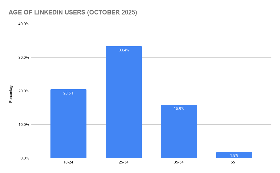 Age of LinkedIn Users (October 2025)