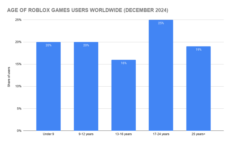 How Many People Play Roblox Roblox Statistics 2026 Age Of Roblox Games Users Worldwide 768x474 