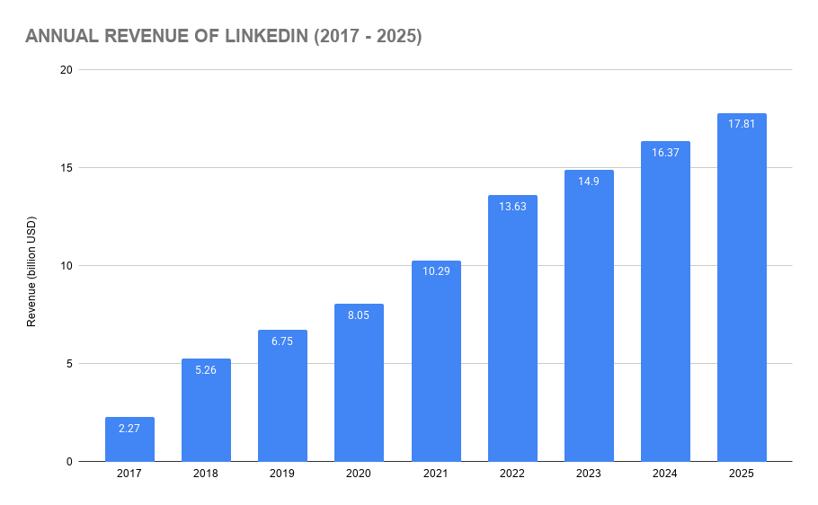 Annual Revenue of LinkedIn (2017 - 2025)