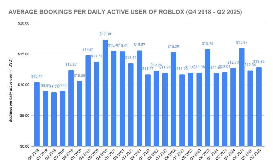 Average Bookings per Daily Active User of Roblox (Q4 2018 - Q2 2025)
