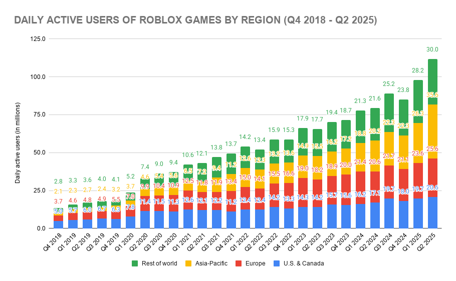Daily Active Users of Roblox Games By Region (Q4 2018 - Q2 2025)