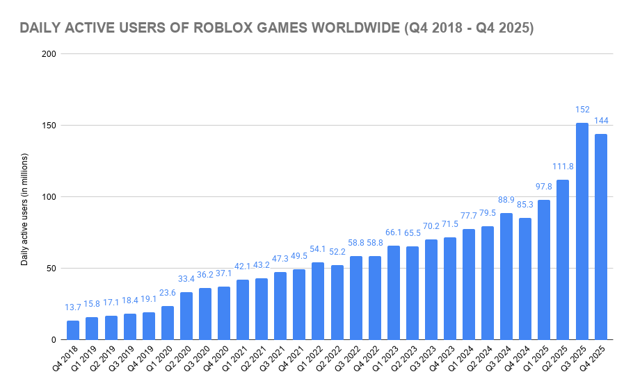 Daily Active Users of Roblox Games Worldwide (Q4 2018 - Q4 2025)