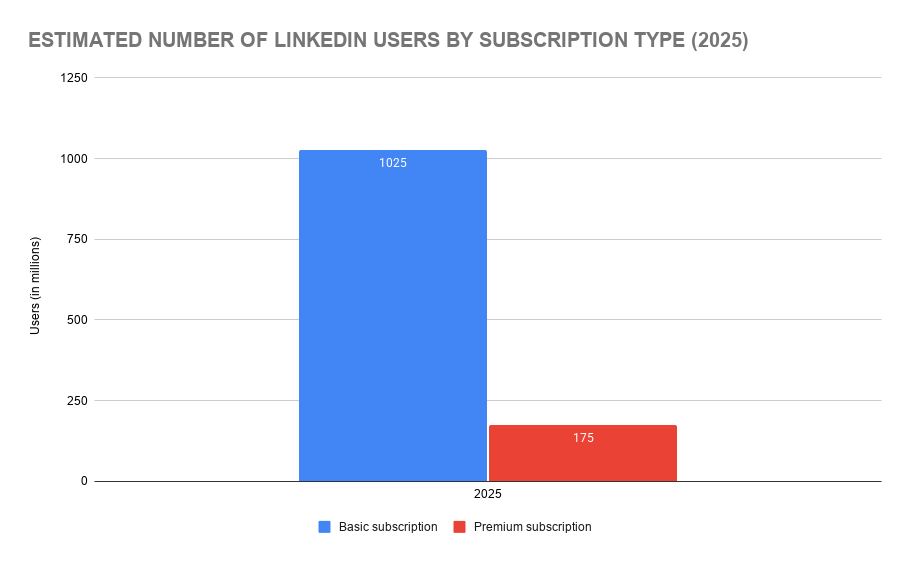 Estimated Number of LinkedIn Users by Subscription Type (2025)