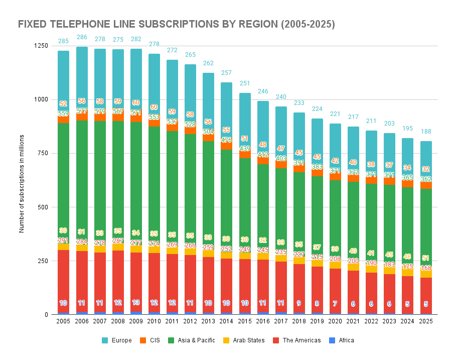 Fixed Telephone Line Subscriptions by Region (2005-2025)