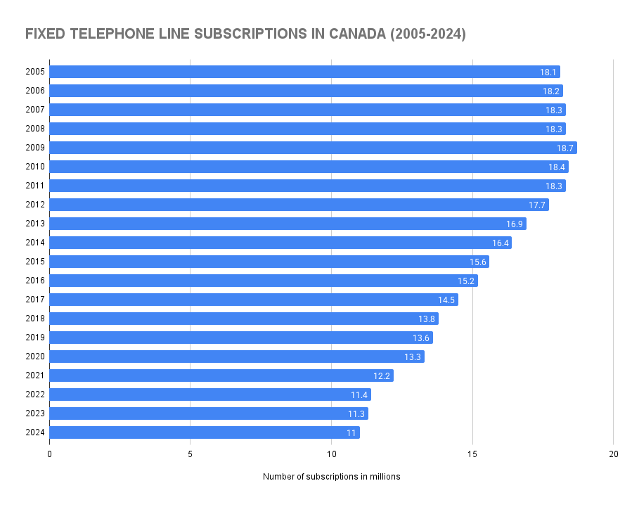 Fixed Telephone Line Subscriptions in Canada (2005-2024)