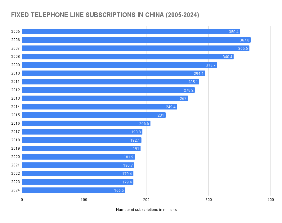 Fixed Telephone Line Subscriptions in China (2005-2024)