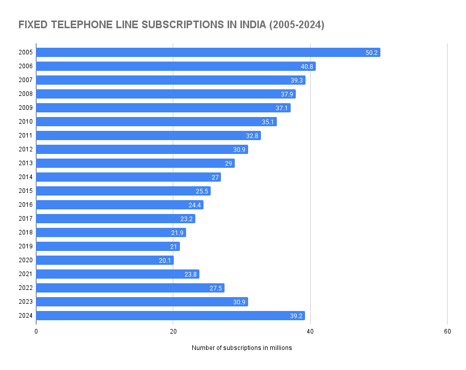 Fixed Telephone Line Subscriptions in India (2005-2024)