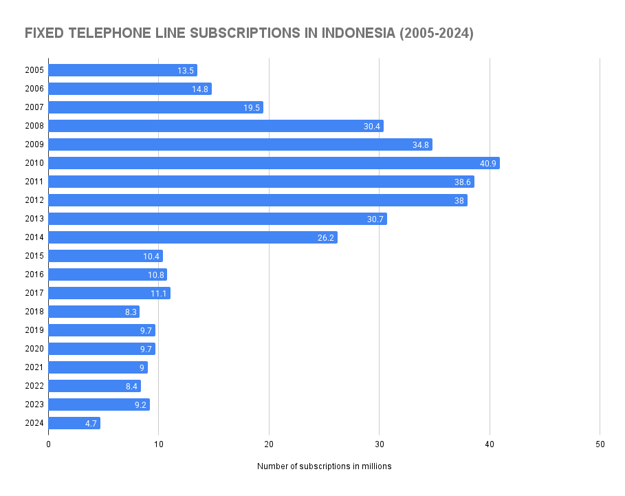 Fixed Telephone Line Subscriptions in Indonesia (2005-2024)