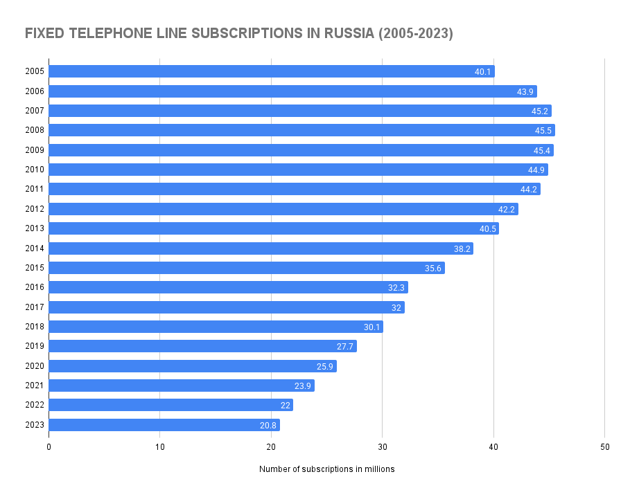 Fixed Telephone Line Subscriptions in Russia (2005-2023)