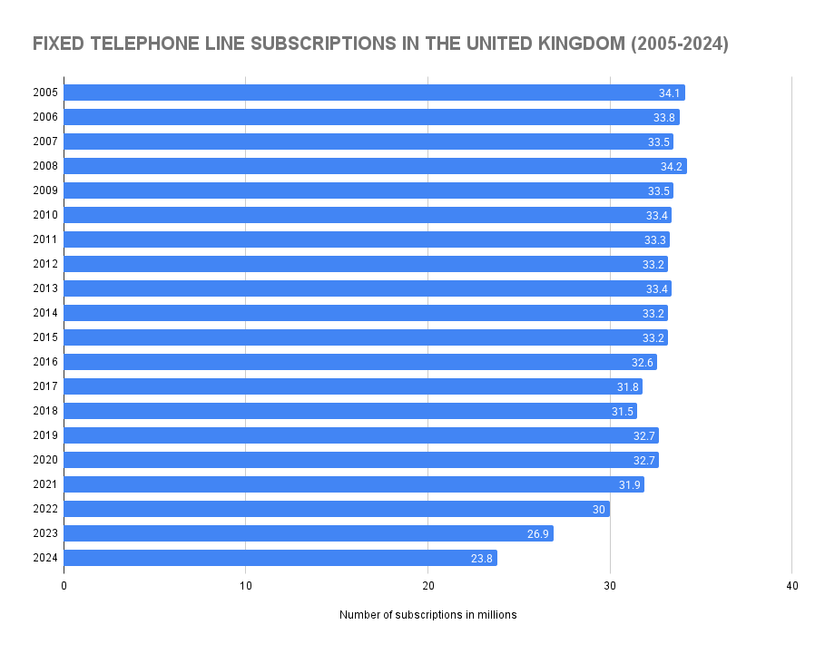 Fixed Telephone Line Subscriptions in the United Kingdom (2005-2024)