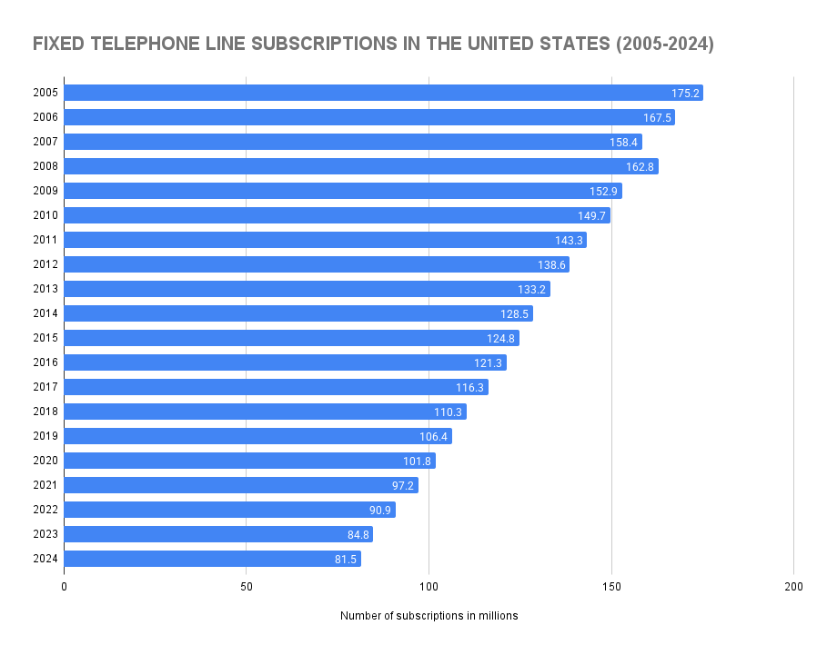 Fixed Telephone Line Subscriptions in the United States (2005-2024)