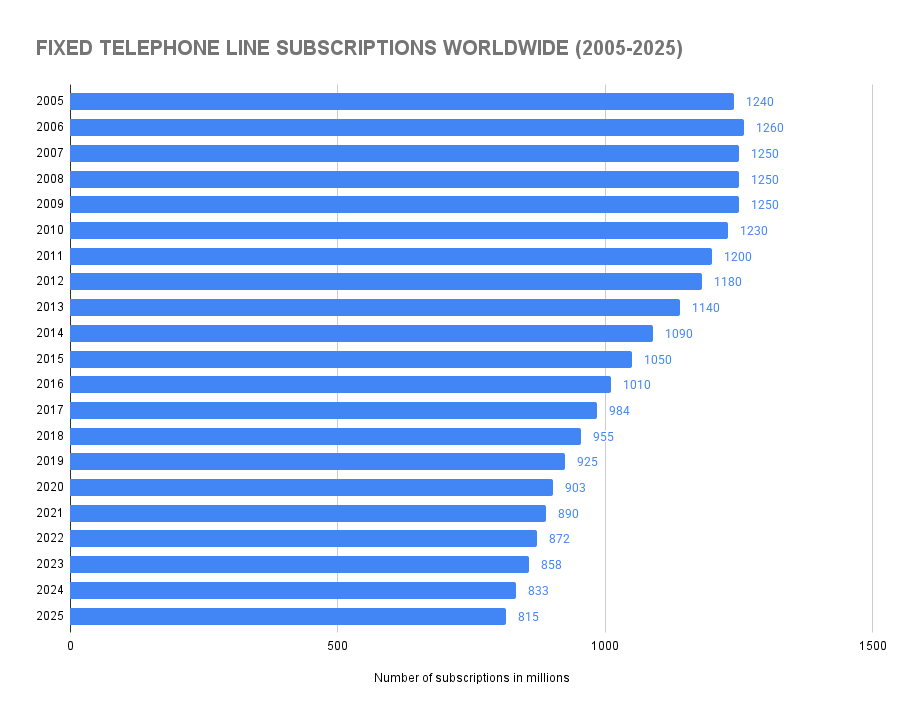 Fixed Telephone Line Subscriptions Worldwide (2005-2025)