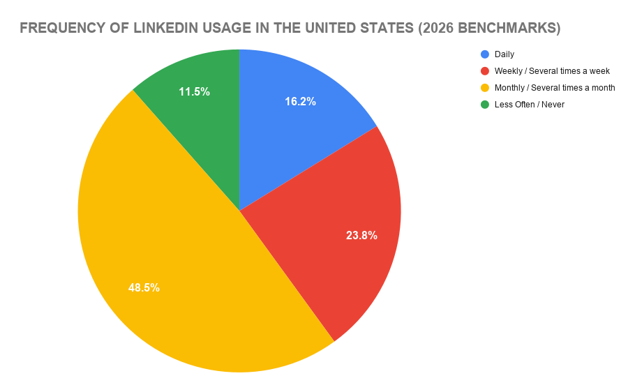 Frequency of LinkedIn Usage in the United States (2026 Benchmarks)