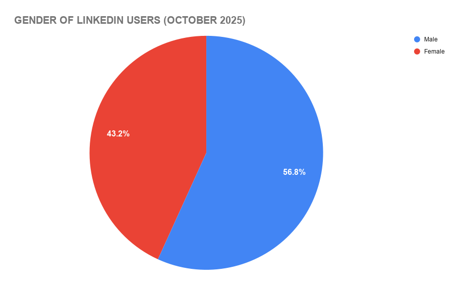 Gender of LinkedIn Users (October 2025)
