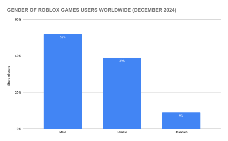How Many People Play Roblox Roblox Statistics 2026 Gender Of Roblox Games Users Worldwide 768x474 