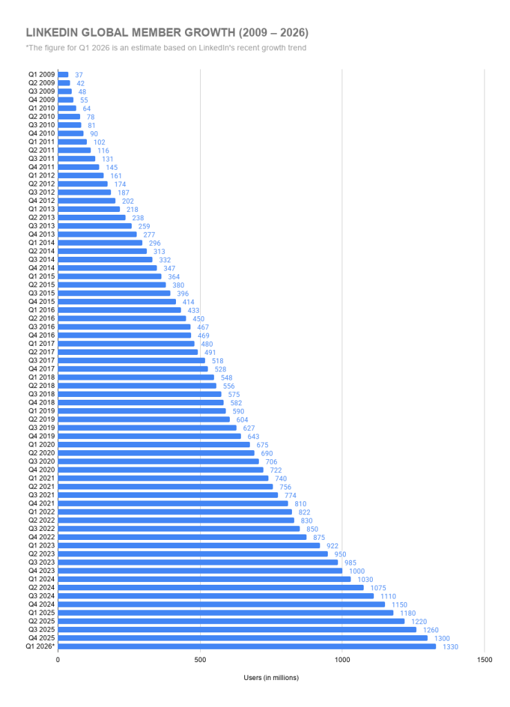 LinkedIn Global Member Growth (2009 - 2026)