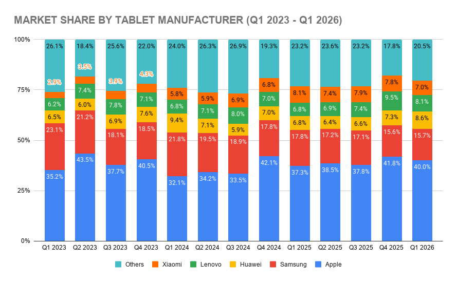 Market Share by Tablet Manufacturer (Q1 2023 - Q1 2026)