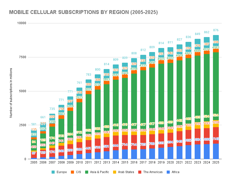 Mobile Cellular Subscriptions by Region (2005-2025)
