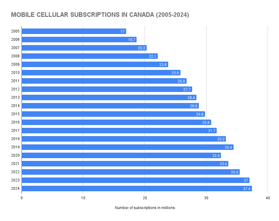 Mobile Cellular Subscriptions in Canada (2005-2024)