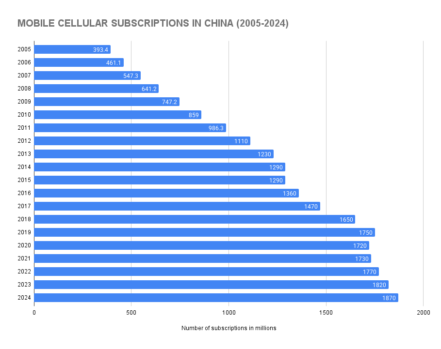 Mobile Cellular Subscriptions in China (2005-2024)