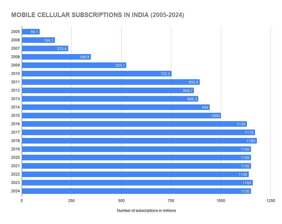 Mobile Cellular Subscriptions in India (2005-2024)