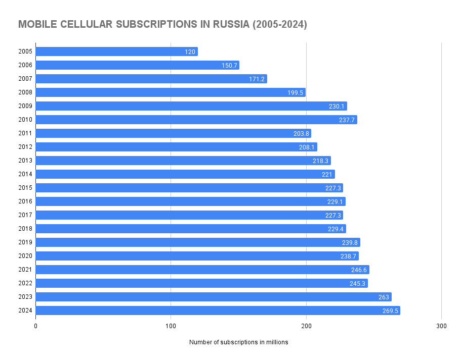 Mobile Cellular Subscriptions in Russia (2005-2024)