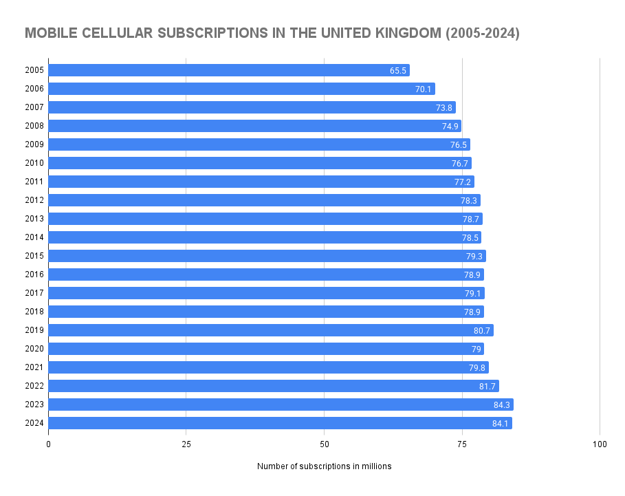 Mobile Cellular Subscriptions in the United Kingdom (2005-2024)