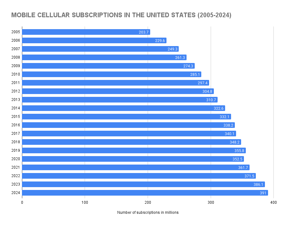 Mobile Cellular Subscriptions in the United States (2005-2024)