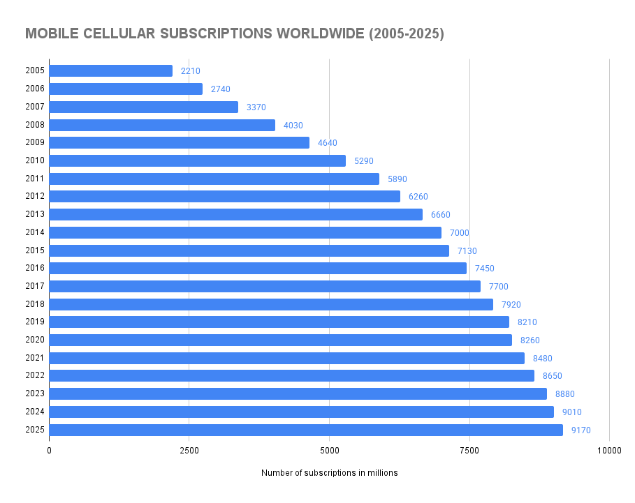 Mobile Cellular Subscriptions Worldwide (2005-2025)
