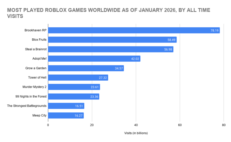 How Many People Play Roblox Roblox Statistics 2026 Most Played Roblox Games Worldwide By All Time Visits 768x474 