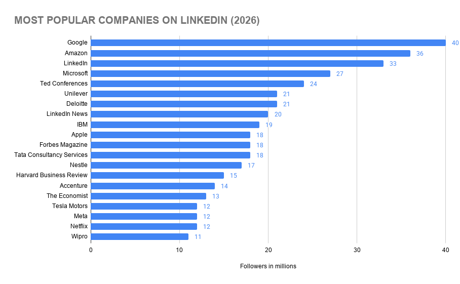 Most Popular Companies on LinkedIn (2026)