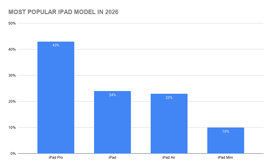 Most Popular iPad Model in 2026