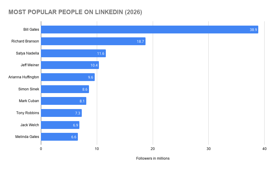 Most Popular People on LinkedIn (2026)