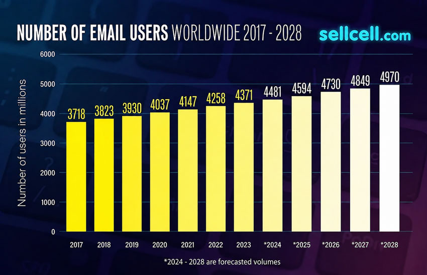 Number of Email Users Worldwide 2017-2028