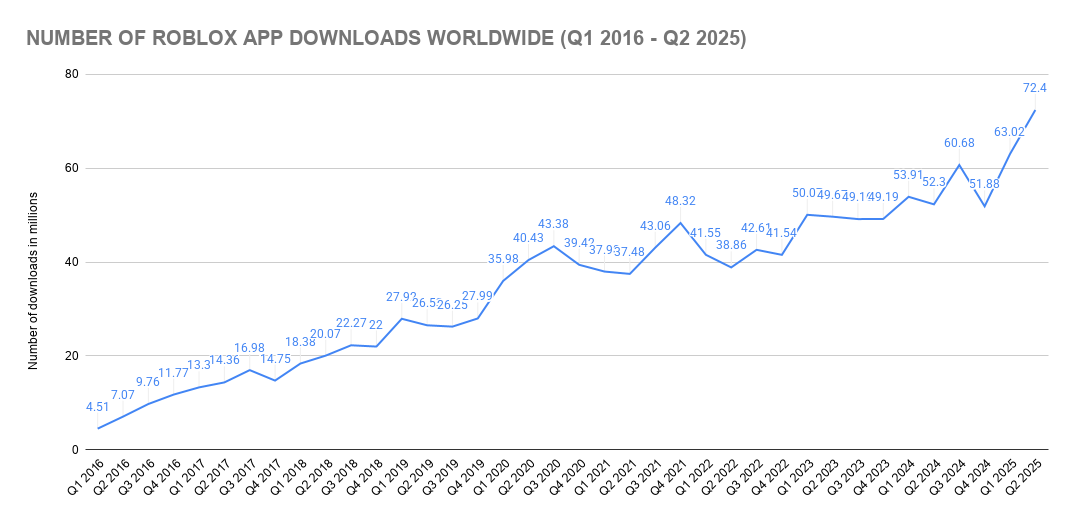 Number of Roblox App Downloads Worldwide (Q1 2016 - Q2 2025)