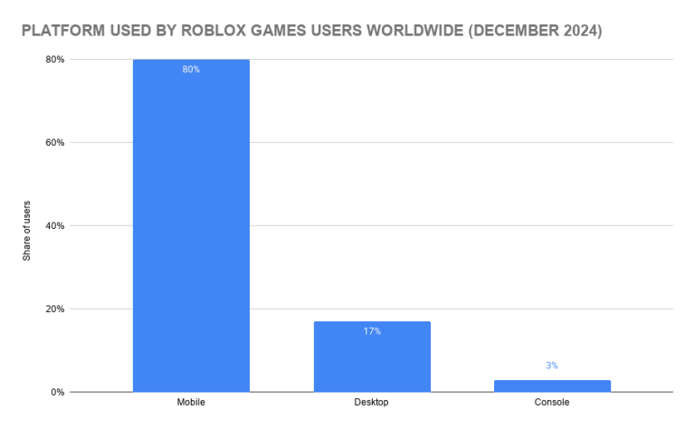 How Many People Play Roblox Roblox Statistics 2026 Platform Used By Roblox Games Users Worldwide 768x474 