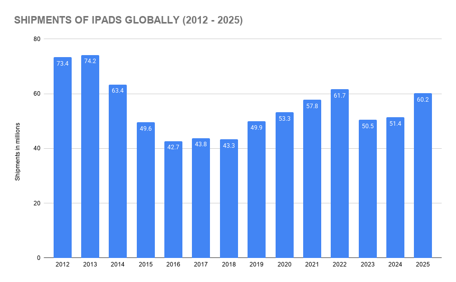 Shipments of iPads Globally (2012 - 2025)